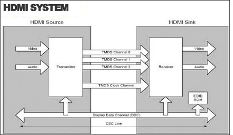 HDMI 高清系統(tǒng)